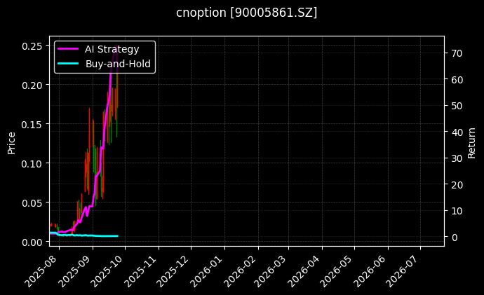 易方达深证100ETF期权2509认购3.30[90005861.SZ]图表