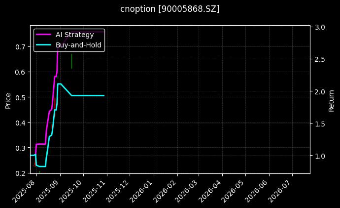 易方达深证100ETF期权2603认购2.85[90005868.SZ]图表