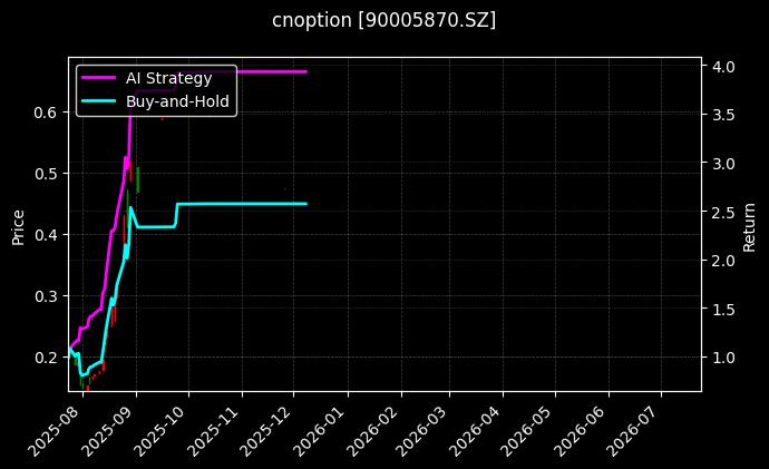 易方达深证100ETF期权2603认购2.95[90005870.SZ]图表
