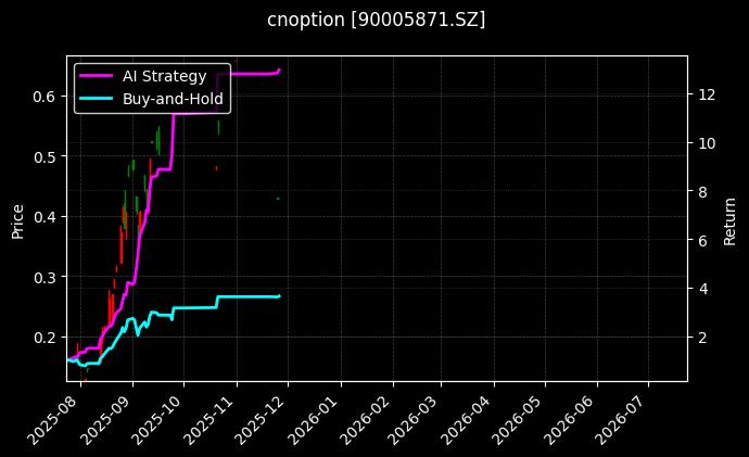 易方达深证100ETF期权2603认购3.00[90005871.SZ]图表