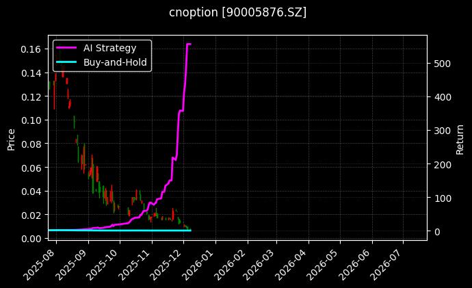易方达深证100ETF期权2603认沽2.80[90005876.SZ]图表