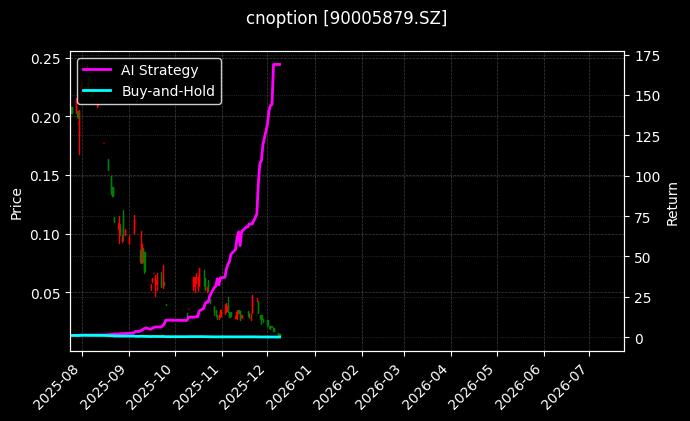 易方达深证100ETF期权2603认沽2.95[90005879.SZ]图表