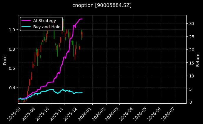 易方达创业板ETF期权2603认购2.15[90005884.SZ]图表