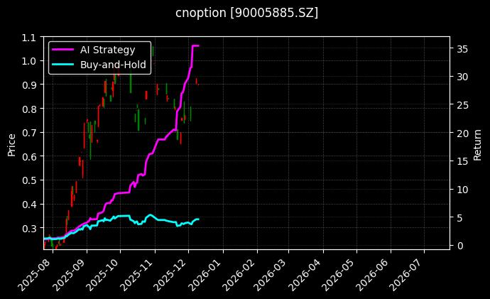 易方达创业板ETF期权2603认购2.20[90005885.SZ]图表