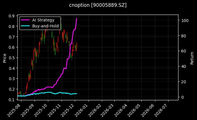 易方达创业板ETF期权2603认购2.40[90005889.SZ]图表