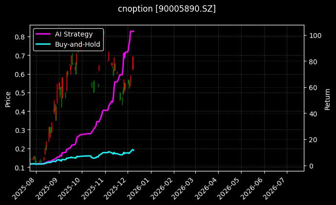 易方达创业板ETF期权2603认购2.45[90005890.SZ]图表