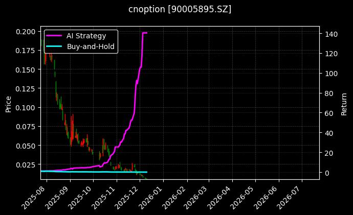 易方达创业板ETF期权2603认沽2.25[90005895.SZ]图表