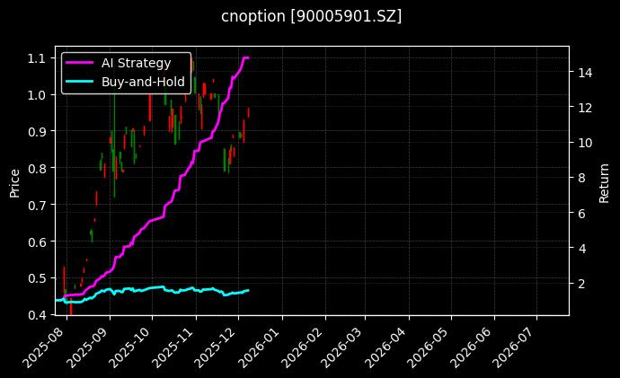 嘉实沪深300ETF期权2603认购3.90[90005901.SZ]图表