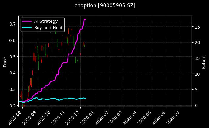 嘉实沪深300ETF期权2603认购4.30[90005905.SZ]图表