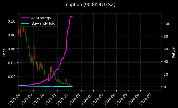 嘉实沪深300ETF期权2603认沽3.90[90005910.SZ]图表