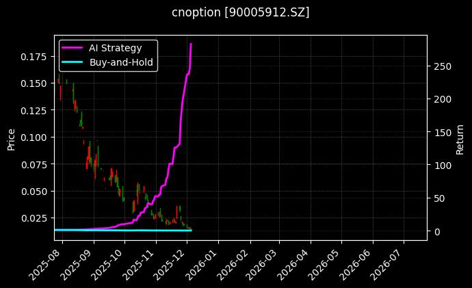 嘉实沪深300ETF期权2603认沽4.10[90005912.SZ]图表