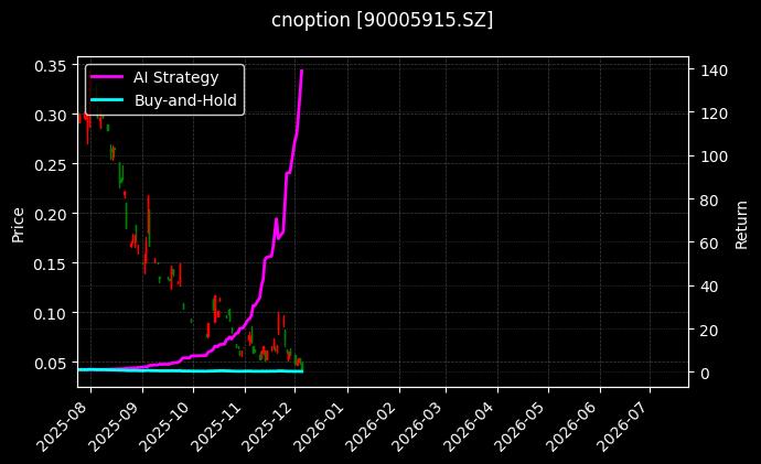 嘉实沪深300ETF期权2603认沽4.40[90005915.SZ]图表