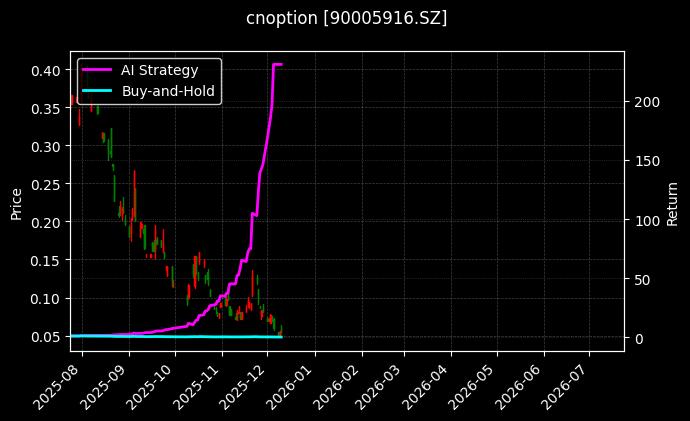 嘉实沪深300ETF期权2603认沽4.50[90005916.SZ]图表