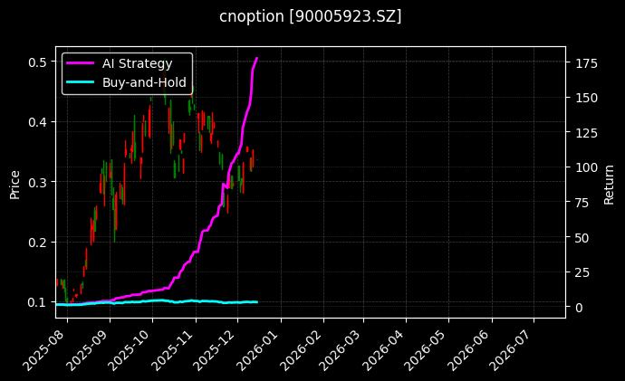 cnoption_90005923.SZ_chart
