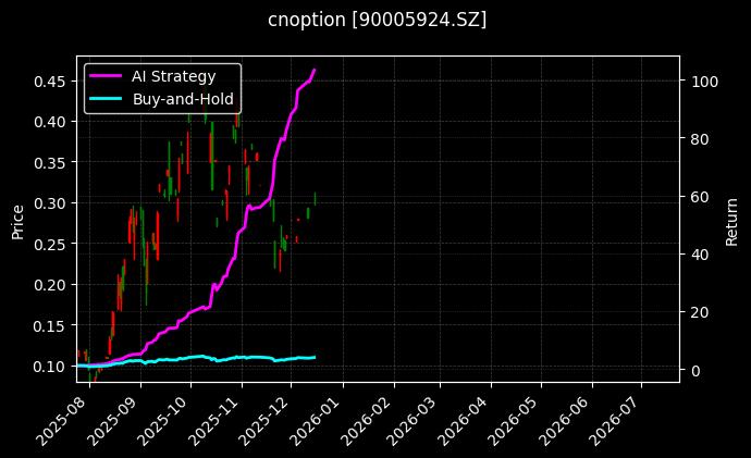 嘉实中证500ETF期权2603认购2.55[90005924.SZ]图表