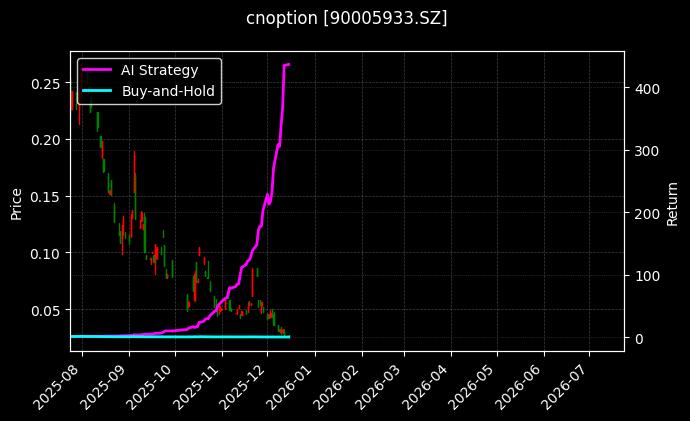 嘉实中证500ETF期权2603认沽2.55[90005933.SZ]图表