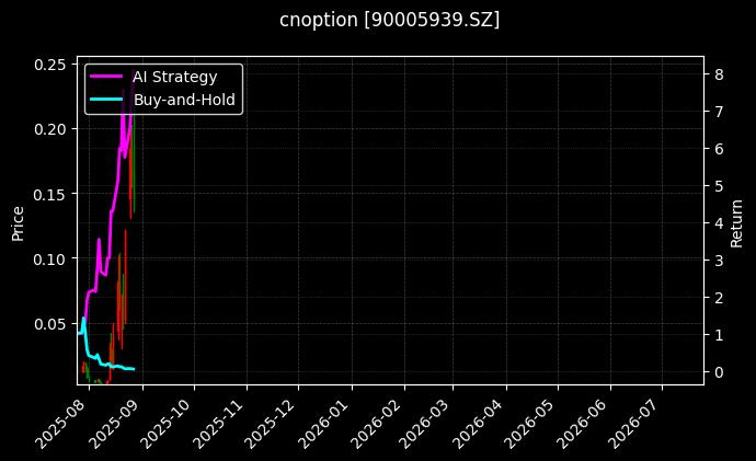 易方达创业板ETF期权2508认购2.55[90005939.SZ]图表