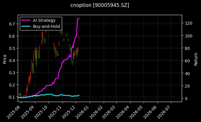 易方达创业板ETF期权2603认购2.55[90005945.SZ]图表