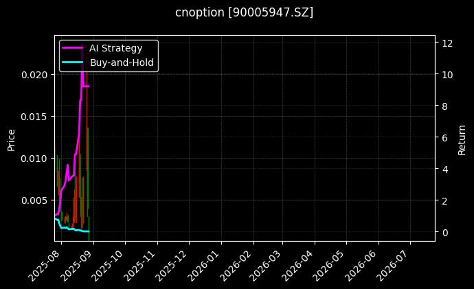 嘉实沪深300ETF期权2508认购4.80[90005947.SZ]图表