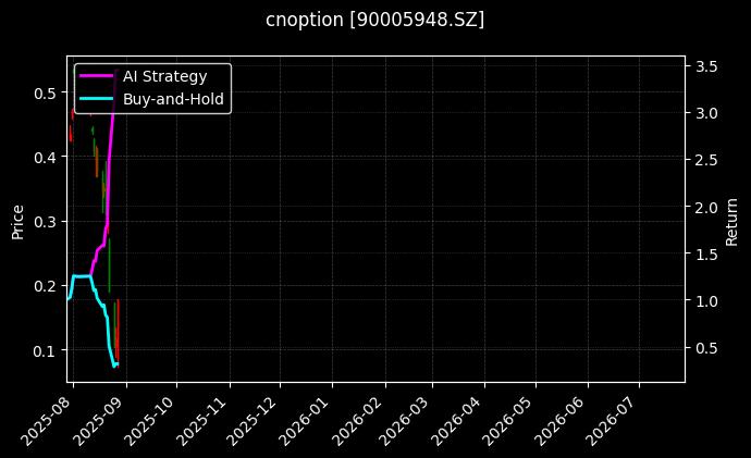 嘉实沪深300ETF期权2508认沽4.80[90005948.SZ]图表