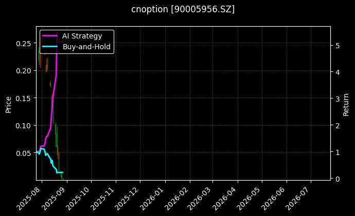 嘉实中证500ETF期权2508认沽2.75[90005956.SZ]图表
