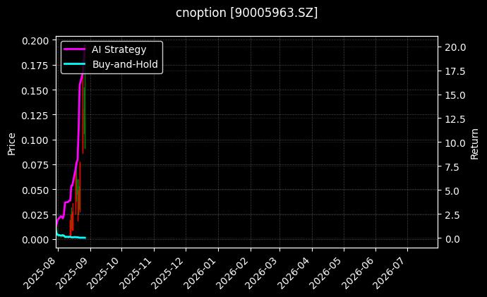易方达创业板ETF期权2508认购2.60[90005963.SZ]图表