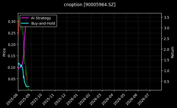 易方达创业板ETF期权2508认沽2.60[90005964.SZ]图表