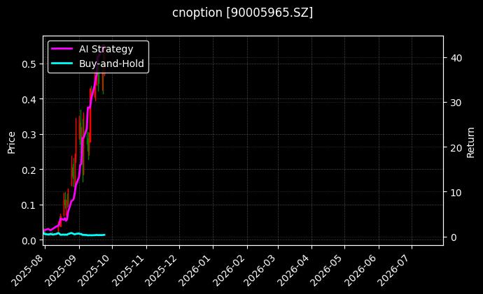 易方达创业板ETF期权2509认购2.60[90005965.SZ]图表