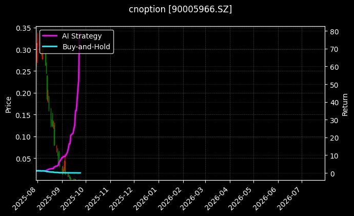 易方达创业板ETF期权2509认沽2.60[90005966.SZ]图表