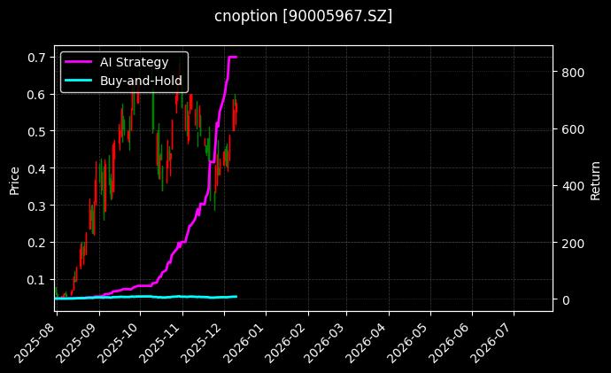 易方达创业板ETF期权2512认购2.60[90005967.SZ]图表