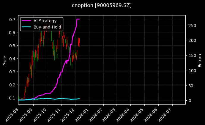 易方达创业板ETF期权2603认购2.60[90005969.SZ]图表