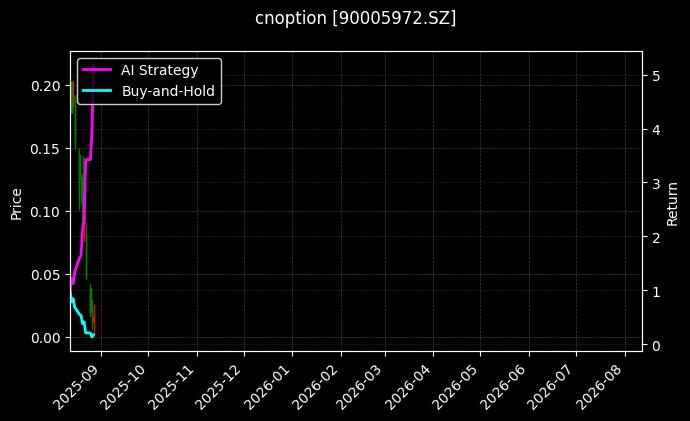 嘉实中证500ETF期权2508认沽2.80[90005972.SZ]图表