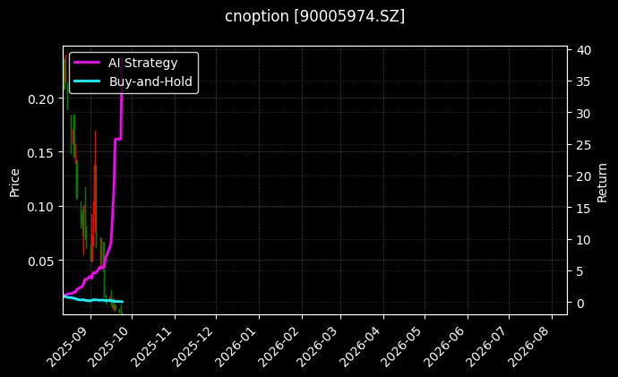 cnoption_90005974.SZ_chart