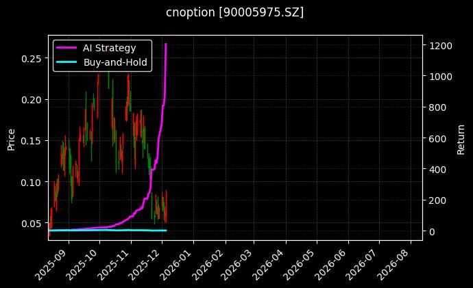 cnoption_90005975.SZ_chart