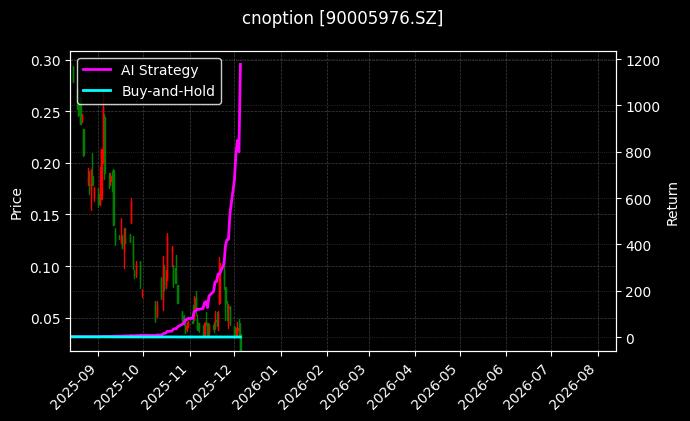 嘉实中证500ETF期权2512认沽2.80_易方达创业板ETF期权2509认购2.75图表