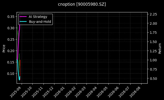 易方达深证100ETF期权2508认沽3.40_嘉实中证500ETF期权2512认沽2.80图表