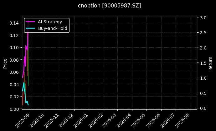 易方达创业板ETF期权2508认购2.65[90005987.SZ]图表