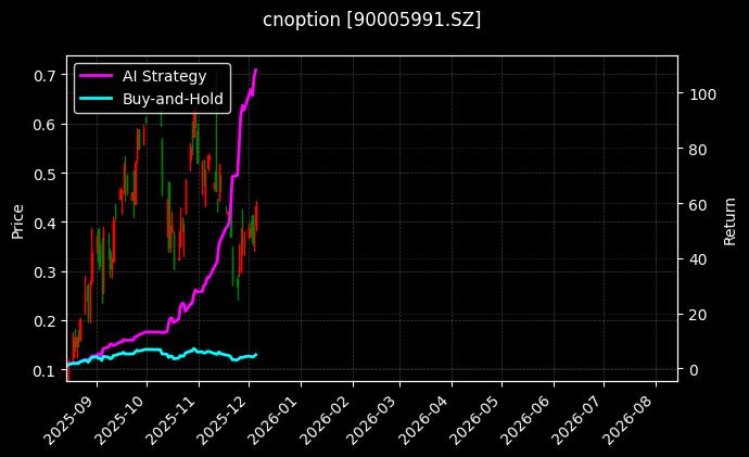 易方达创业板ETF期权2512认购2.65_嘉实沪深300ETF期权2512认沽5.00图表