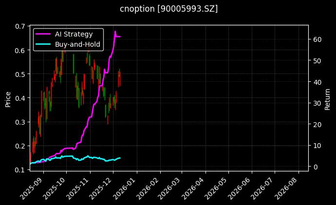 cnoption_90005993.SZ_chart