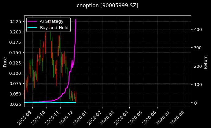 嘉实中证500ETF期权2512认购2.85_易方达创业板ETF期权2508认购2.85图表