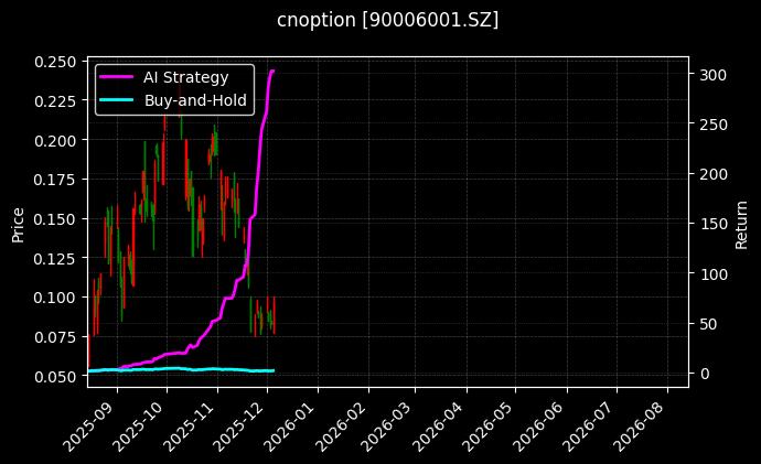 cnoption_90006001.SZ_chart