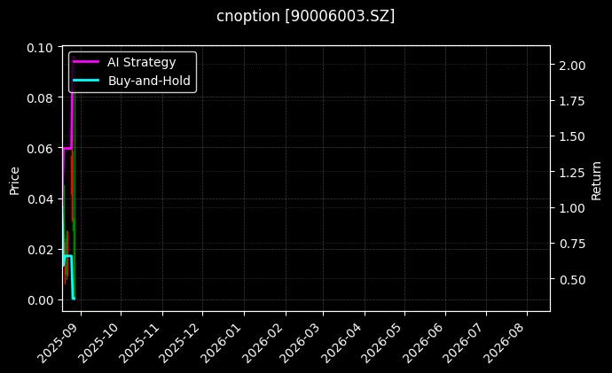 易方达创业板ETF期权2508认购2.70[90006003.SZ]图表