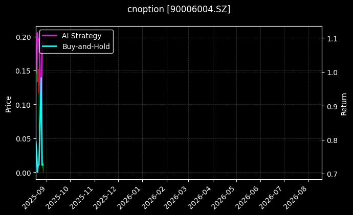 易方达创业板ETF期权2508认沽2.70[90006004.SZ]图表