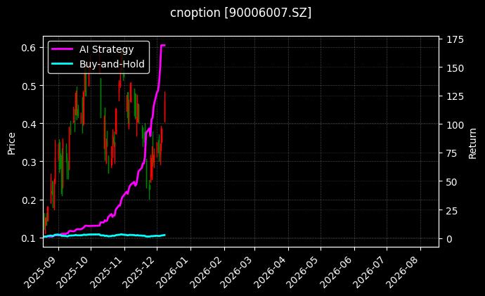 cnoption_90006007.SZ_chart