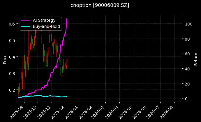 cnoption_90006009.SZ_chart