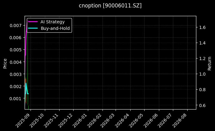 易方达深证100ETF期权2508认购3.50_嘉实中证500ETF期权2603认沽2.95图表