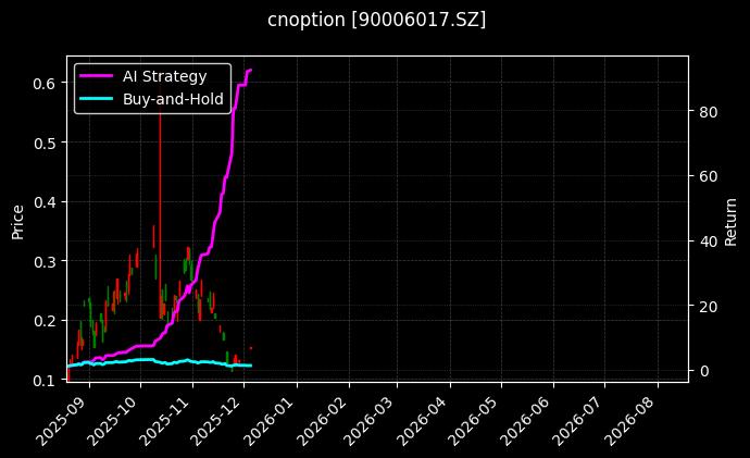 易方达深证100ETF期权2603认购3.50_嘉实中证500ETF期权2509认购2.95图表