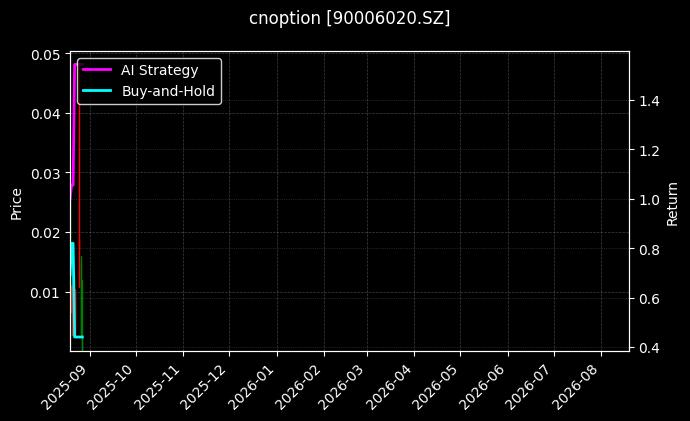 易方达创业板ETF期权2508认购2.80[90006020.SZ]图表