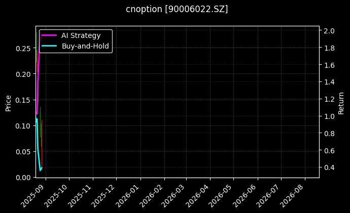 易方达创业板ETF期权2508认沽2.80[90006022.SZ]图表
