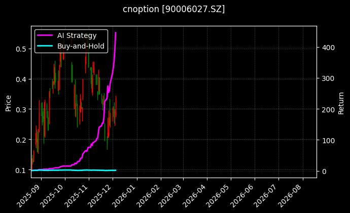 易方达创业板ETF期权2512认购2.75_易方达创业板ETF期权2508认购2.85图表